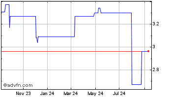 1 Year Konica Minolta (PK) Chart