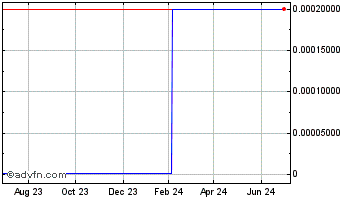 1 Year Kolorfusion (CE) Chart