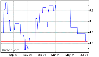 1 Year Keppel (PK) Chart