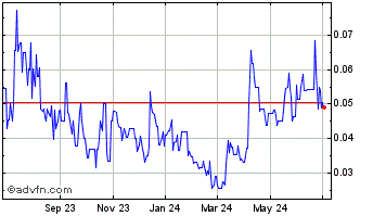 1 Year ValOre Metals (QB) Chart