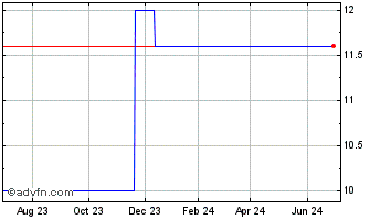 1 Year Kingswood Acquisition (PK) Chart