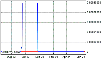 1 Year LongFin (CE) Chart