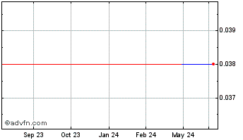 1 Year LGA (GM) Chart