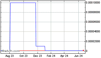 1 Year LiNiu Technology (CE) Chart