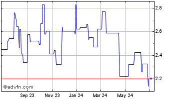 1 Year Luk Fook (PK) Chart