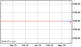 1 Year LEM (PK) Chart