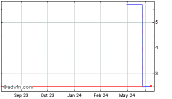 1 Year Landa App (GM) Chart