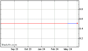 1 Year Linkbancorp (PK) Chart