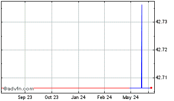 1 Year Loomis AB (PK) Chart