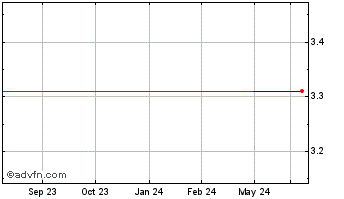 1 Year Tyman (PK) Chart