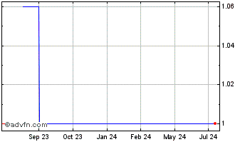 1 Year QLY Biotech (CE) Chart