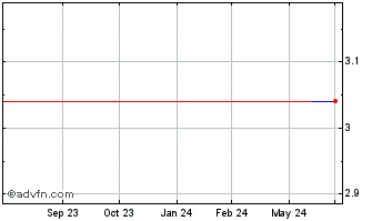 1 Year Landa App (GM) Chart