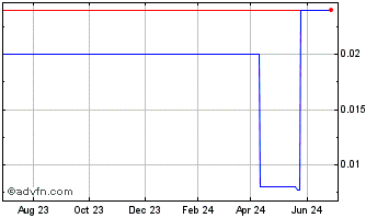 1 Year Lode Star Mining (PK) Chart