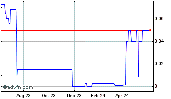 1 Year Leet Technology (PK) Chart