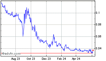 1 Year Lithium (QB) Chart