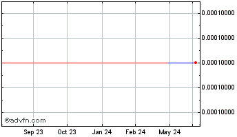 1 Year Luca (GM) Chart
