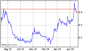 1 Year Luca Mining (QX) Chart