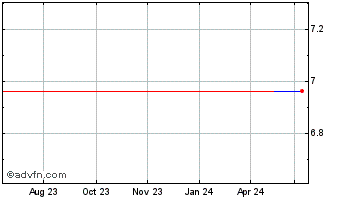1 Year PJSC Lukoil (CE) Chart