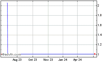 1 Year Lvpai (PK) Chart