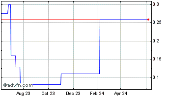 1 Year Longwen (QB) Chart