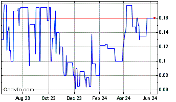 1 Year Magellan Gold (PK) Chart