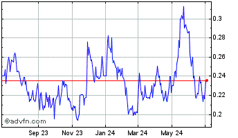 1 Year Minera Alamos (QX) Chart