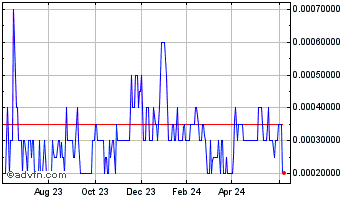 1 Year MAPtelligent (PK) Chart