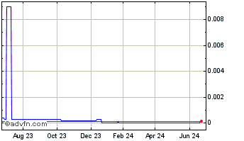 1 Year MabCure (CE) Chart