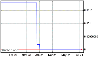 1 Year MobiVentures (CE) Chart