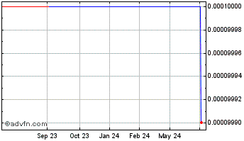 1 Year Millennium Bankshares (CE) Chart