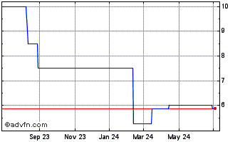 1 Year MCAP (PK) Chart