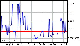 1 Year Multicorp (PK) Chart