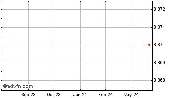 1 Year Meggitt (CE) Chart