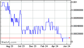 1 Year Mike The Pike Productions (CE) Chart