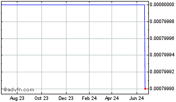 1 Year Mobilicom (PK) Chart