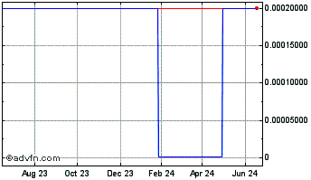 1 Year ML Capital (CE) Chart