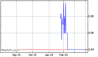 1 Year Gabo Mining (PK) Chart