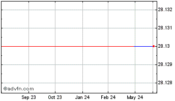 1 Year VK (CE) Chart