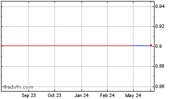 1 Year VK (CE) Chart