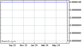 1 Year Marmion Industries (CE) Chart