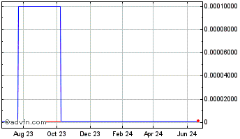 1 Year Mondial Ventures (CE) Chart