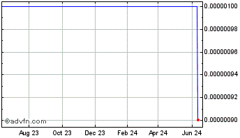 1 Year Mountainview Energy (CE) Chart