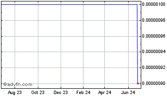 1 Year Movado (PK) Chart