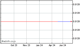 1 Year Kairos Minerals (PK) Chart