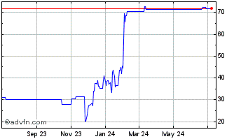 1 Year MorphoSys (PK) Chart