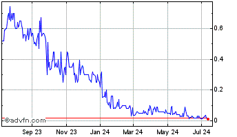 1 Year McEwen Mining (PK) Chart
