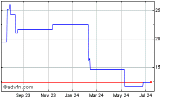 1 Year Mercari (PK) Chart