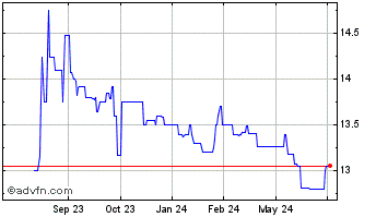 1 Year Mercer Bancorp (QB) Chart