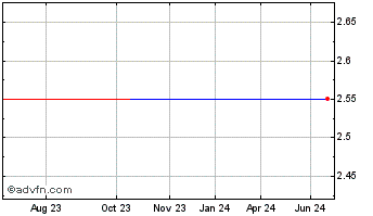 1 Year Muliang Viagoo Technology (PK) Chart
