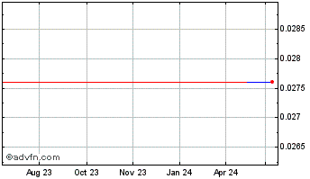 1 Year Regenx Tech (QB) Chart